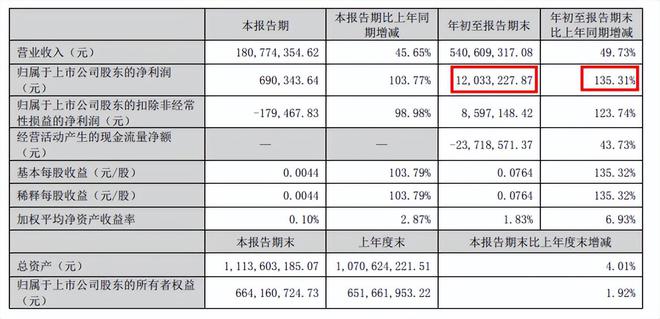 一夜暴涨2亿！“尔滨”效应最终造福了这个BSports“小土豆”！(图16)