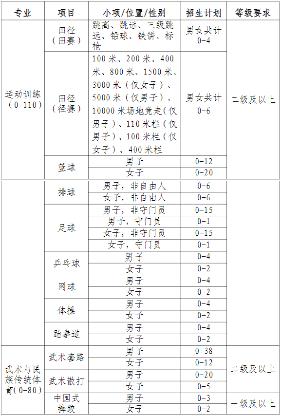 河必一运动官方网站南大学2021年运动训练、武术与民族传统体育专业招生简章(图1)