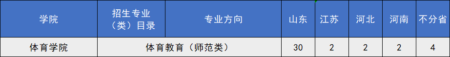 招生代码11065 青岛Bsports必一体育大学2022年普通类常规批、艺术类(图2)