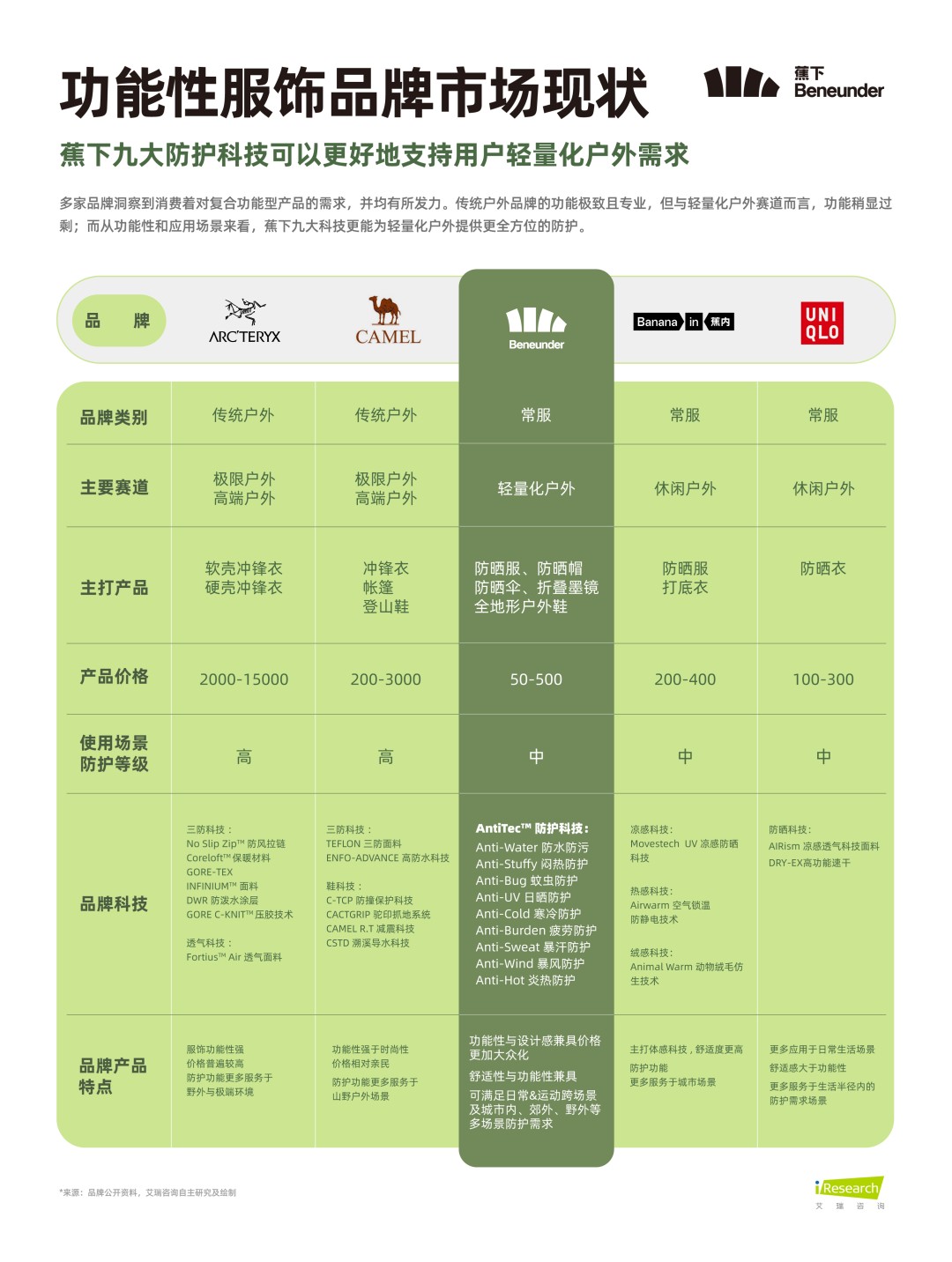 更轻的户外运动和一个必一运动官方更大的户外市场(图6)