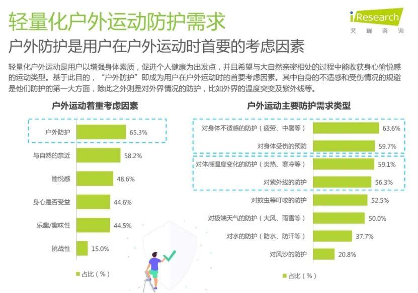 更轻的户外运动和一个必一运动官方更大的户外市场(图7)