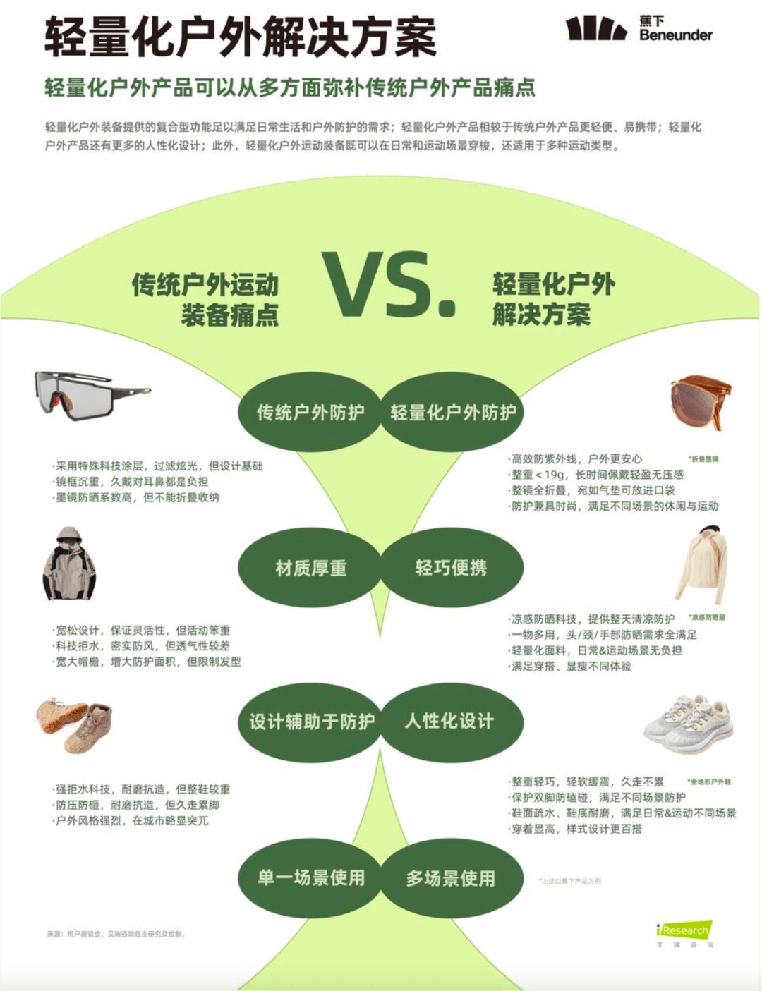 更轻的户外运动和一个必一运动官方更大的户外市场(图10)