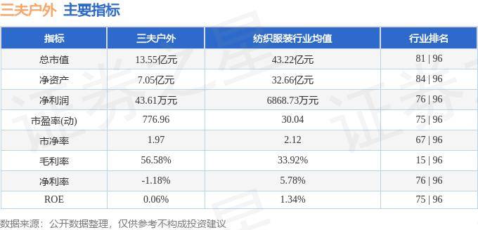 股票行情快报：三夫户外（002780）7月30日主力资金净买入1BSports2(图2)