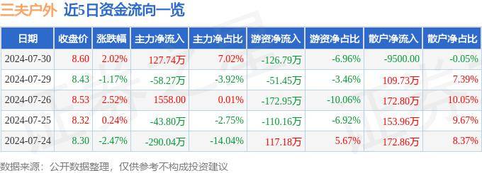 股票行情快报：三夫户外（002780）7月30日主力资金净买入1BSports2(图1)