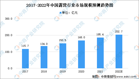 20BSports22年中国露营行业市场规模及未来发展前景预测分析（图）(图1)