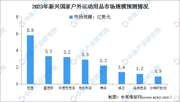 2023年新兴国家户外运动用品市场必一运动官方网站规模及占比情况预测分析（图）(图1)