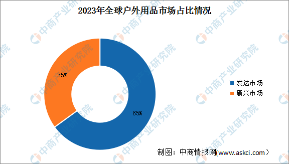 2023年新兴国家户外运动用品市场必一运动官方网站规模及占比情况预测分析（图）(图2)