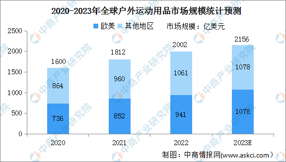 2023年全球户外运动用品市场必一运动规模及占比情况预测分析（图）(图1)