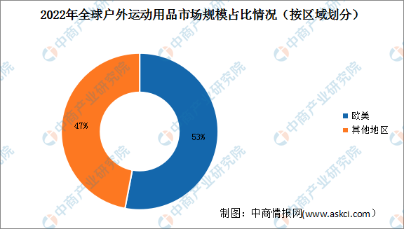 2023年全球户外运动用品市场必一运动规模及占比情况预测分析（图）(图2)