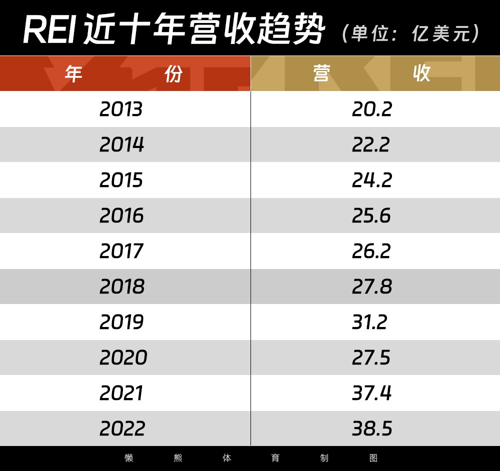 从一次团购到2300万会员美B体育国第一大户外零售商的异类成长史(图2)