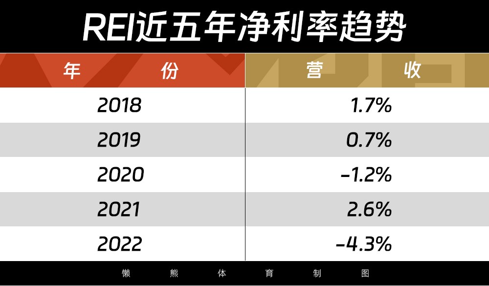 从一次团购到2300万会员美B体育国第一大户外零售商的异类成长史(图4)