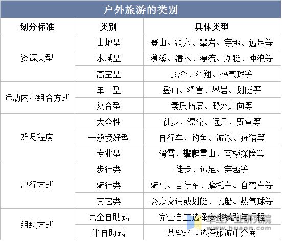 一天研究一个行业：必一体育中国户外旅业市场深度解读(图1)