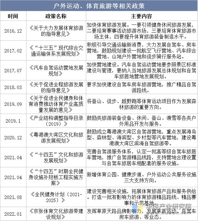 一天研究一个行业：必一体育中国户外旅业市场深度解读(图3)