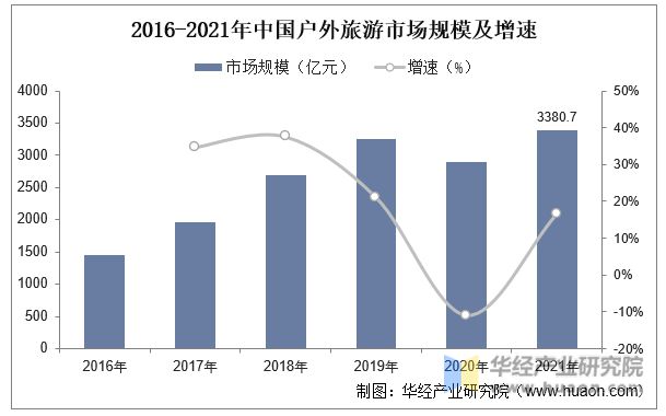 一天研究一个行业：必一体育中国户外旅业市场深度解读(图6)