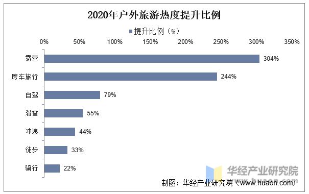 一天研究一个行业：必一体育中国户外旅业市场深度解读(图7)