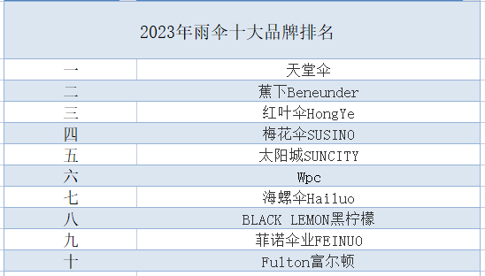 2023年雨伞十大Bsports必一体育品牌排名(图1)