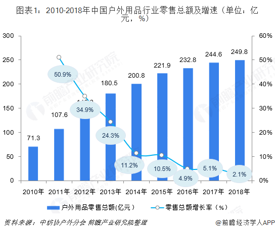 2019年户外用必一运动官方网站品市场现状与发展前景：行业持续洗牌市场集中度上升(图1)