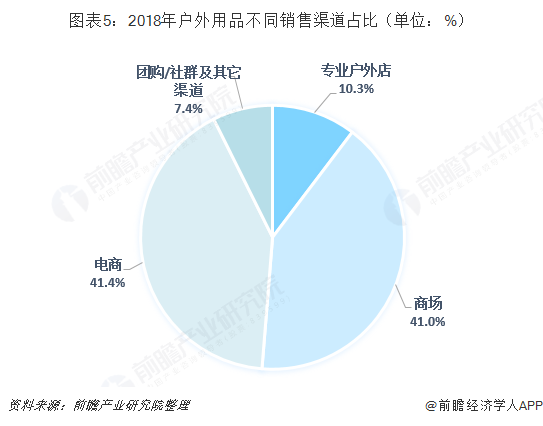 2019年户外用必一运动官方网站品市场现状与发展前景：行业持续洗牌市场集中度上升(图2)