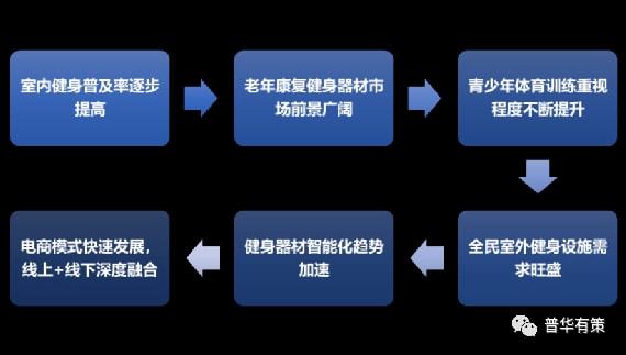 2022-2027年健身器材行业市场调查必一运动及投资前景预测报告(图1)