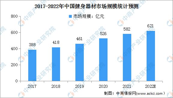 2022年中国健身器材市场规模及必一体育行业竞争格局预测分析(图1)