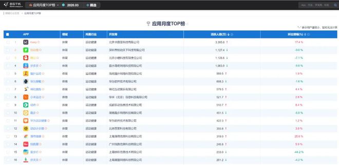 3月运动类ap必一体育p排名：keep第一咕咚第九悦跑圈14(图1)