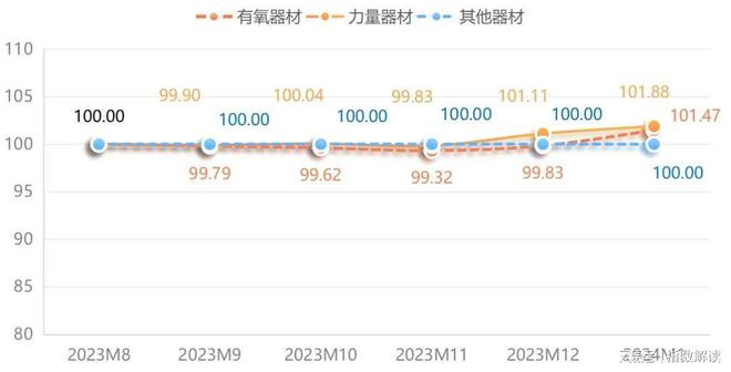 1月必一运动宁津健身器材价格指数小幅上行(图2)