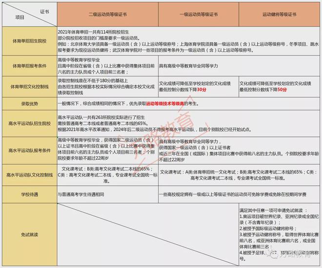 体必一体育育生高考报名兼报如何做到“两全其美”！(图2)