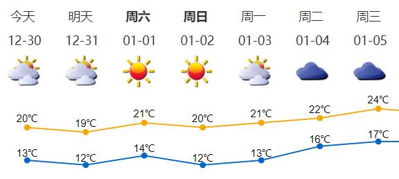 元旦天气新鲜出炉！“小太阳”营业户外活动安排必一运动体育app下载安装起来！(图2)