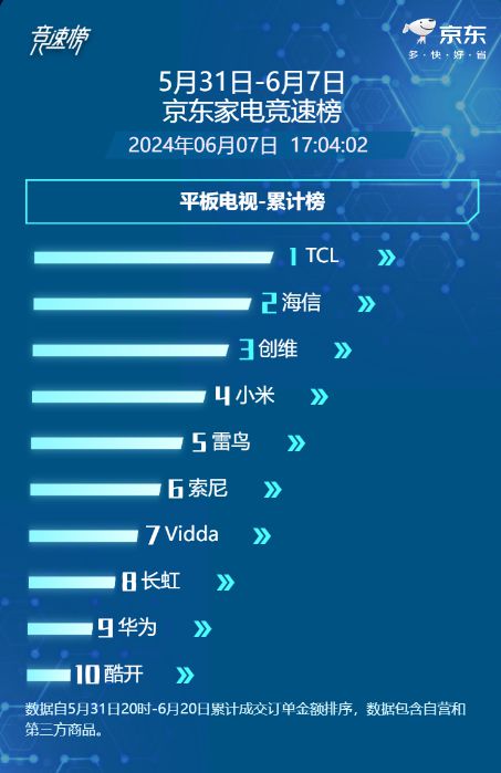 618电视机京东销量排名必一运动：TCL霸榜第一前十名国产品牌占8席(图1)