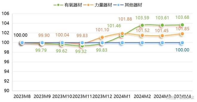 宁津健身器材产品价格指b体育官网数小幅上行！(图2)