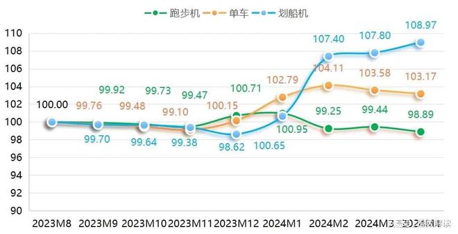 宁津健身器材产品价格指b体育官网数小幅上行！(图3)