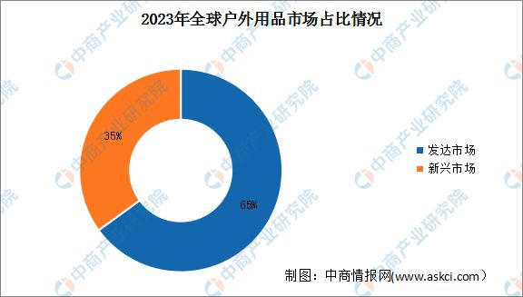 2023年新兴国家户外运动用BSports品市场规模及占比情况预测分析(图2)