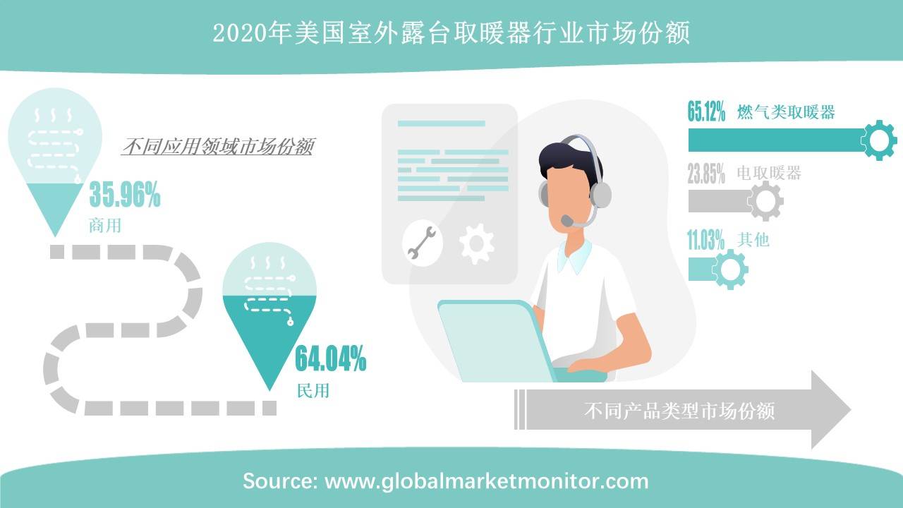 疫情过后美国室外取暖必一运动官网器市场需求将出现反弹(图1)