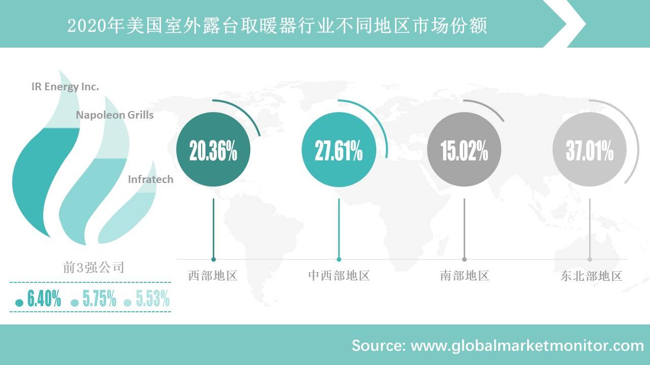 疫情过后美国室外取暖必一运动官网器市场需求将出现反弹(图2)