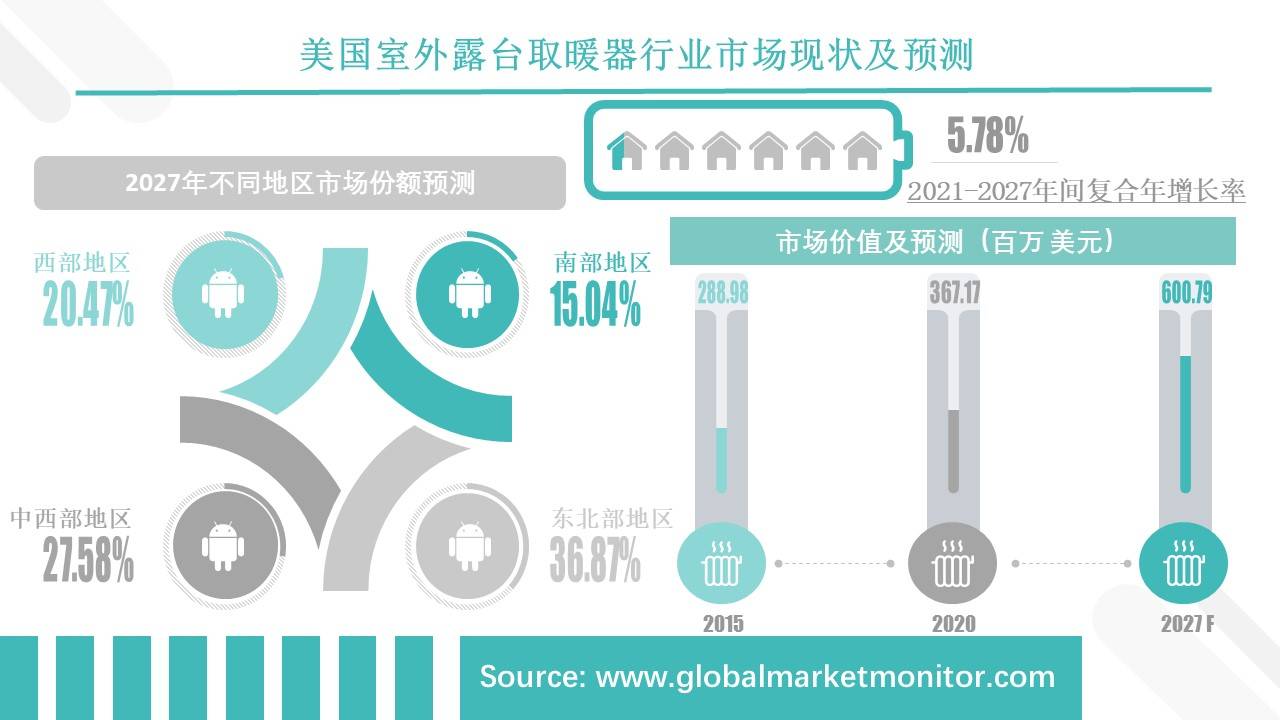 疫情过后美国室外取暖必一运动官网器市场需求将出现反弹(图3)