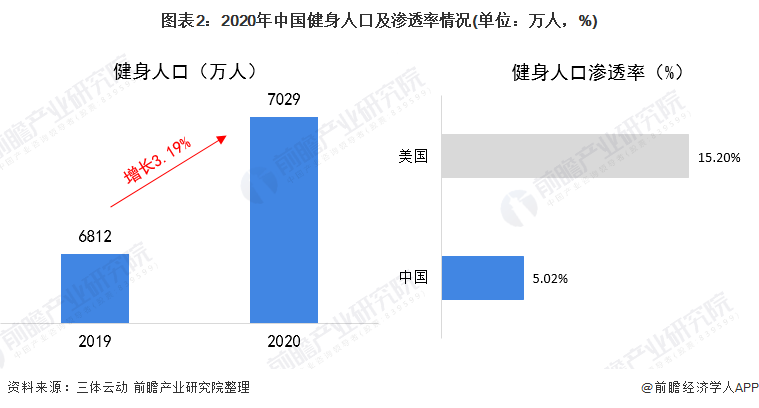 202Bsports必一体育1年中国健身器材类体育用品市场需求现状分析 健身器材(图2)