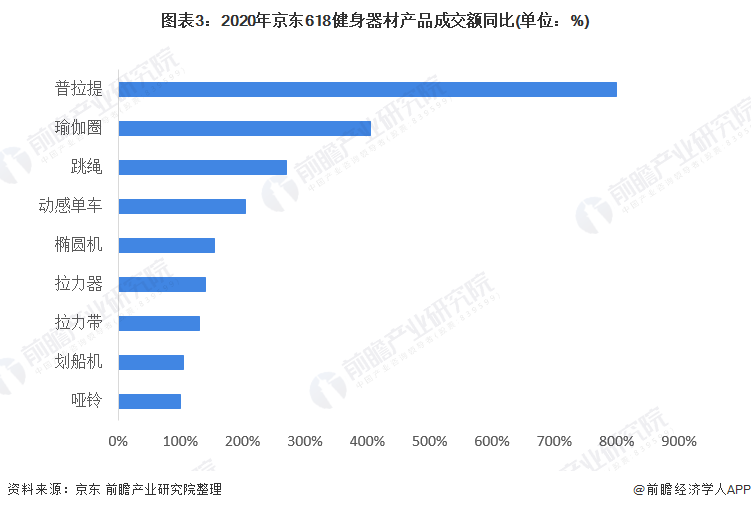 202Bsports必一体育1年中国健身器材类体育用品市场需求现状分析 健身器材(图3)