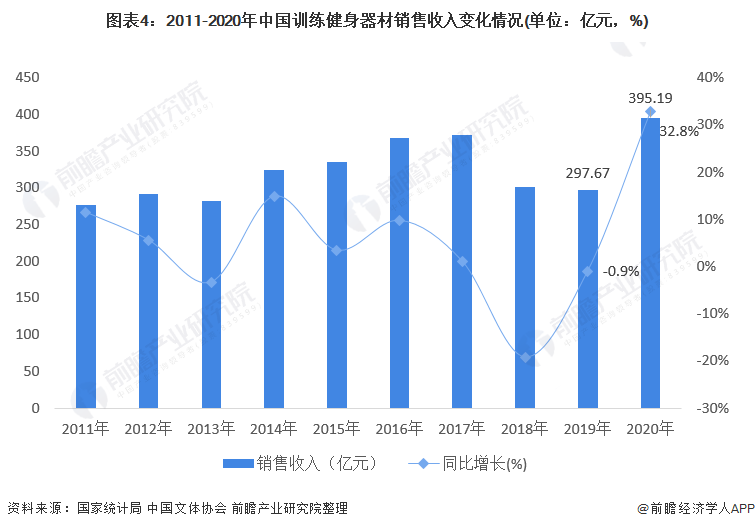 202Bsports必一体育1年中国健身器材类体育用品市场需求现状分析 健身器材(图4)