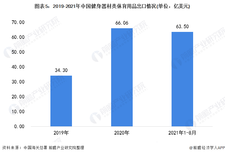 202Bsports必一体育1年中国健身器材类体育用品市场需求现状分析 健身器材(图5)