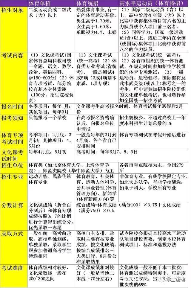 2020体育单招：一张表全面对比体育生高考如何选（单招、统招、特招必一体育）(图1)