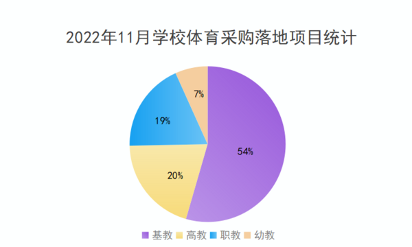 2022年11月学校体必一运动官网育采购规模再次攀升 设备器材采购需求旺盛(图1)