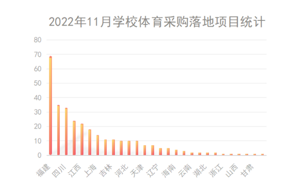 2022年11月学校体必一运动官网育采购规模再次攀升 设备器材采购需求旺盛(图2)