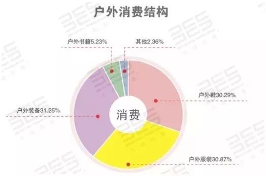 【必一体育转载】户外运动产业市场分析(图14)