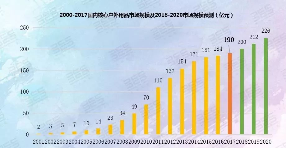 【必一体育转载】户外运动产业市场分析(图15)