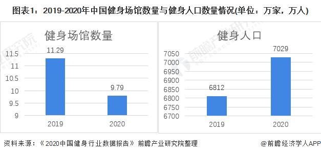 行业深度！十张图了解2021年中b体育官网国训练健身器材市场发展趋势 智能健身房(图1)