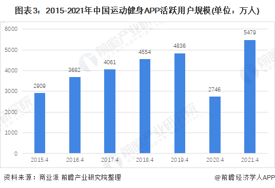 行业深度！十张图了解2021年中b体育官网国训练健身器材市场发展趋势 智能健身房(图3)