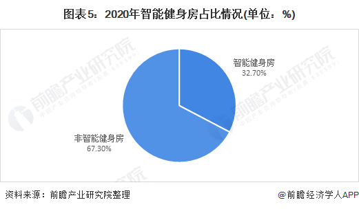 行业深度！十张图了解2021年中b体育官网国训练健身器材市场发展趋势 智能健身房(图5)