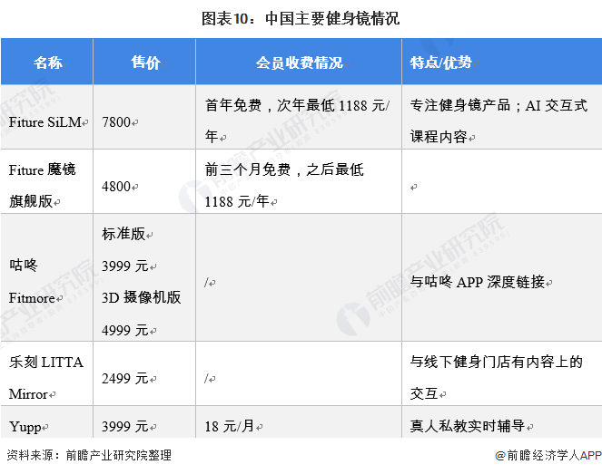 行业深度！十张图了解2021年中b体育官网国训练健身器材市场发展趋势 智能健身房(图10)