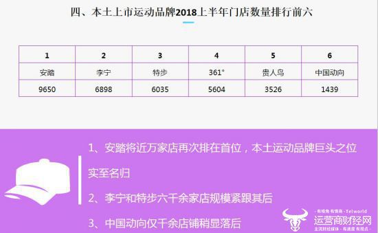 本土上市运动品牌门店数量排必一运动官方名出炉：李宁和安踏差距不是一般大(图1)