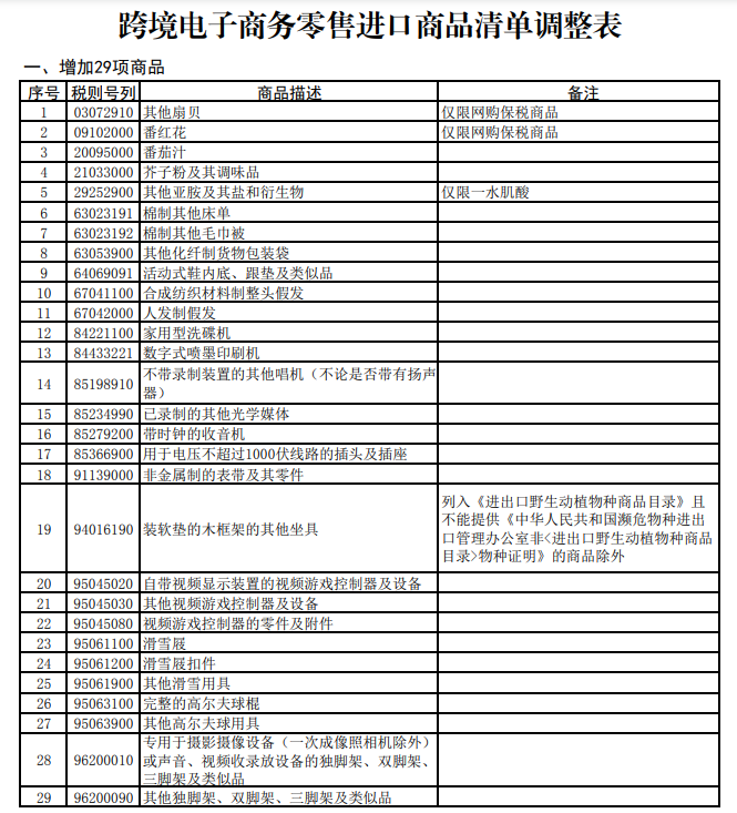 关乎你的购Bsports必一体育物车下月起跨境电商零售进口商品清单更丰富(图1)